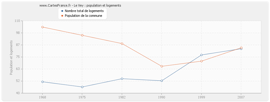 Le Vey : population et logements